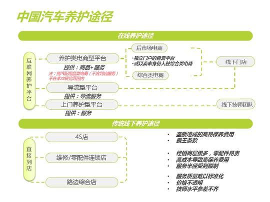 中国汽车后市场养护类电商行业创业机会报告书ppt