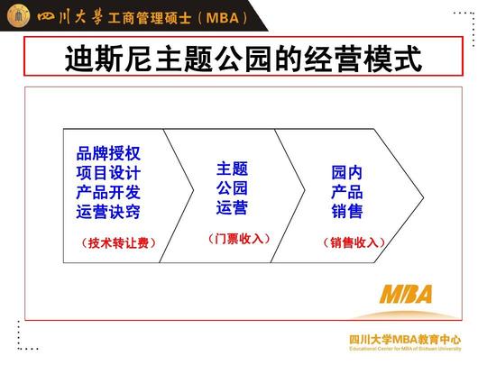 文档网所有分类高等教育管理学创业战略讲义之二ppt迪斯尼主题