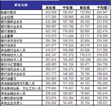 宁波市哪个工作工资高