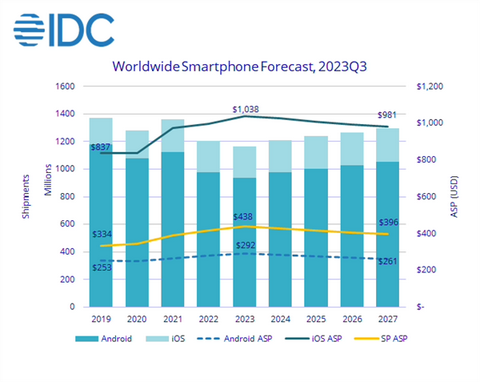 全球手机平均售价