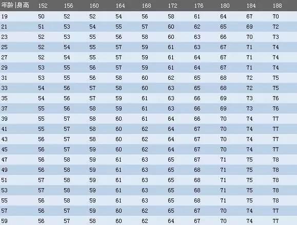 标准体重身高对照表(150多斤多高算正常身高女生)