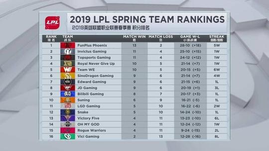 s9春季赛数据:lpl创造5个记录!比欧美辛苦3倍网友恢复升降级