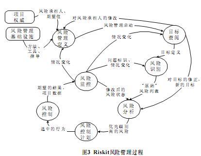 软件项目风险管理方法比较和研究