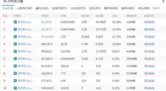 数字货币趋势图,你看的一直都是虚假市值数据?
