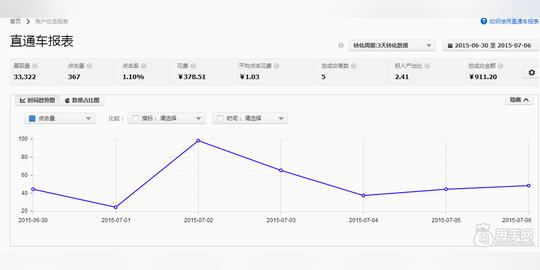 小类目冷门产品直通车优化技巧