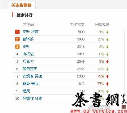 淘宝食品类目一周热点排行.资料来源:淘宝数据魔方