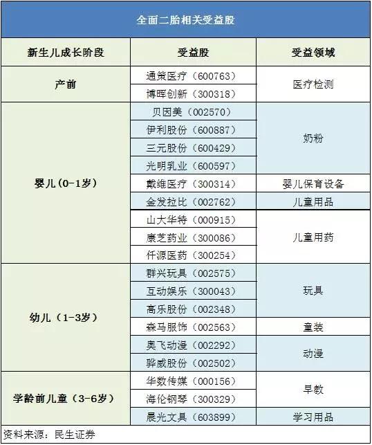 二胎放宽政策红利释放该买啥基金好