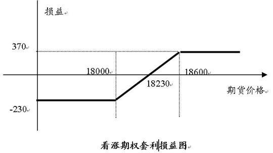看涨期权套利损益图