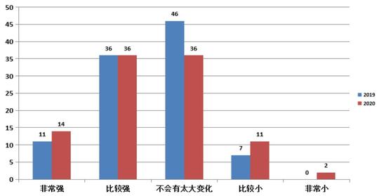《中国文旅创业创新信心指数报告(2020)》:信心低位徘徊，但没有继续下降的趋势