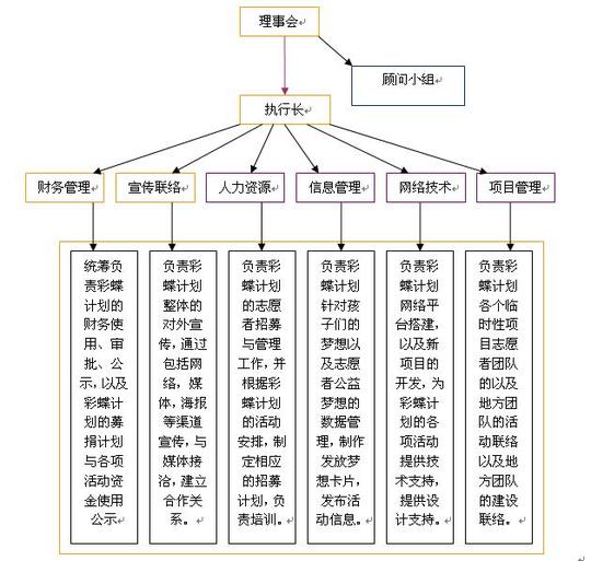 (图)组织框架图
