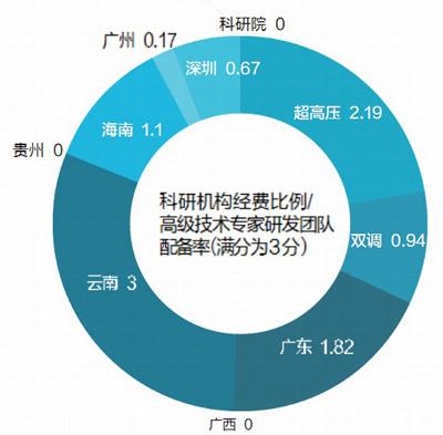 南方电网以科技创新支撑"二次创业"