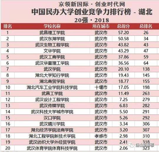 湖北民办大学创业竞争力20强,武汉这所高校夺得第一