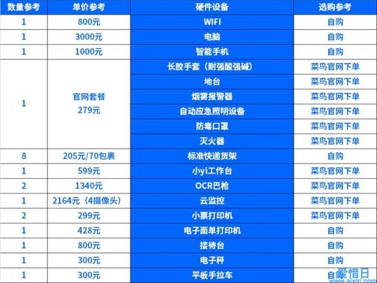 菜鸟驿站盈利模式(菜鸟驿站一天200件挣钱吗)