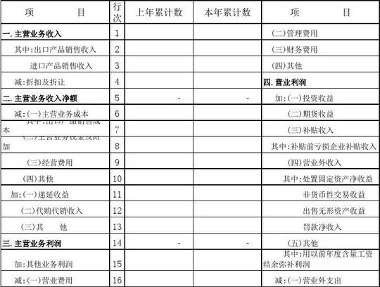 利润及利润分配表