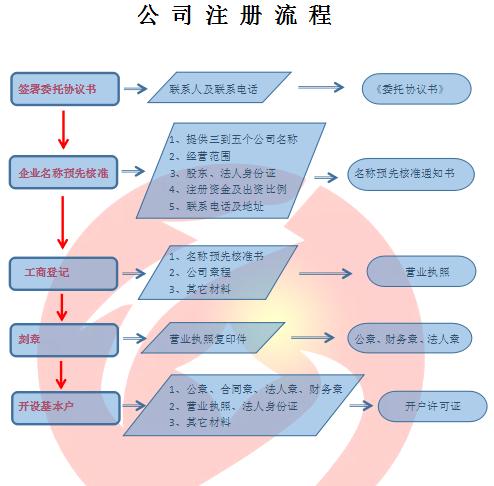 第一步,需要先想好公司名字,由行政区划+字号+行业表述+组织形式