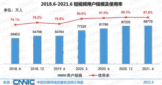 图392018.6-2021.6短视频用户规模及使用率
