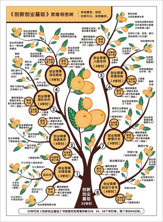 1.创新创业基础课程思维导图