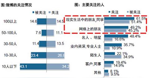 微博的自媒体特征解析