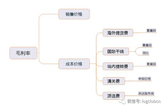 【物流研究】如何才能提高跨境电商物流毛利率吗?