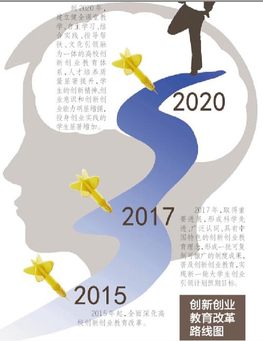 担任专业课,创新创业课授课或指导教师,形成全国万名优秀创新创业导师