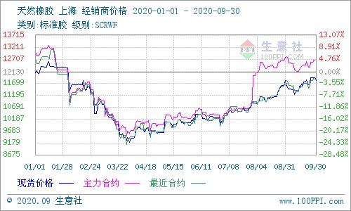 图2:2020年1-9月天然橡胶主流价格走势图