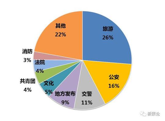 《报告》显示,短视频政务号机构级别以国家,省级,市县呈金字塔结构