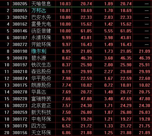 收评:创业板大涨2.78%万邦达等7股涨停
