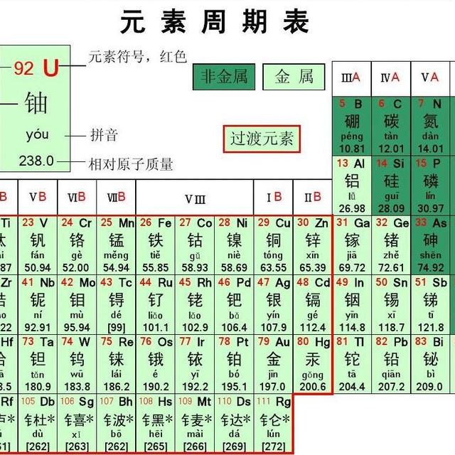 元素周期表及其符号 头条搜索