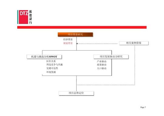 戴德梁行:杭州创新创业新天地项目发展策略研究中期报告2-1ppt
