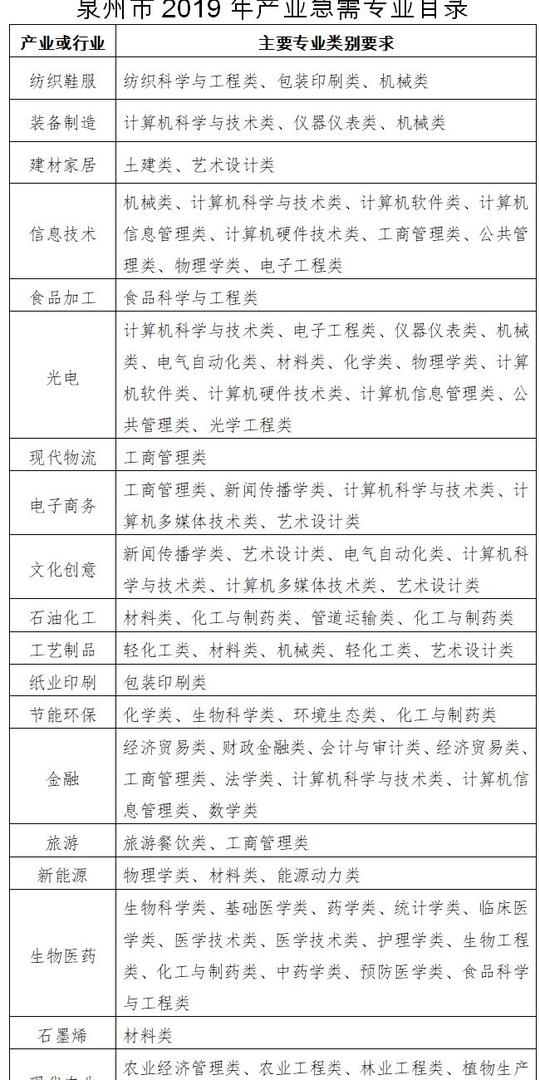 泉州市鼓励产业急需高校毕业生来泉就业创业实施意见(试行)