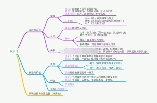 2018考研政治马原:认识论框架图整理