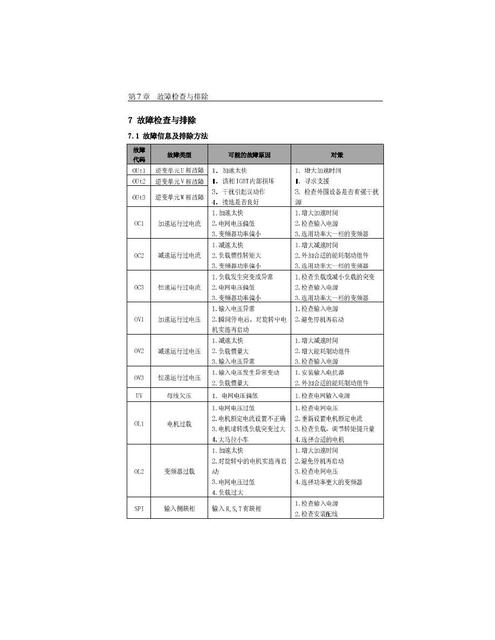 英威腾变频器故障代码ol1变频器显示0是什么故障