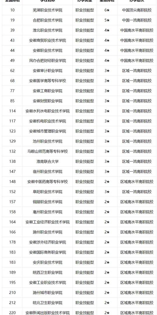 安徽省高职院校排名榜2021(安徽省专科学校排名榜公办小语种)