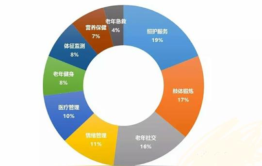 干货|全球养老轻资产创业投资趋势