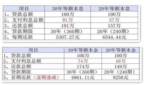 房产正文等额本金:每个月的还款额度不同,将贷款总额按照还款月数