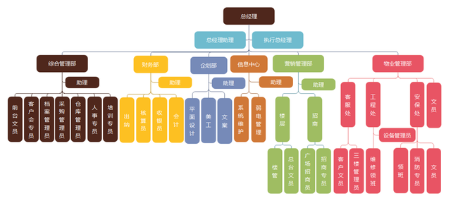 如何利用 Word制作公司组织架构图 Word制作公司组织架构图图文教程