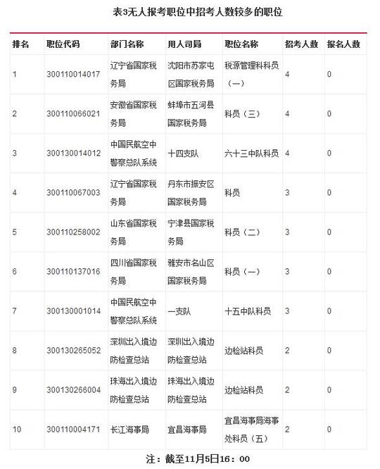2018年国考报名人数达72万，最热职位1198:1
