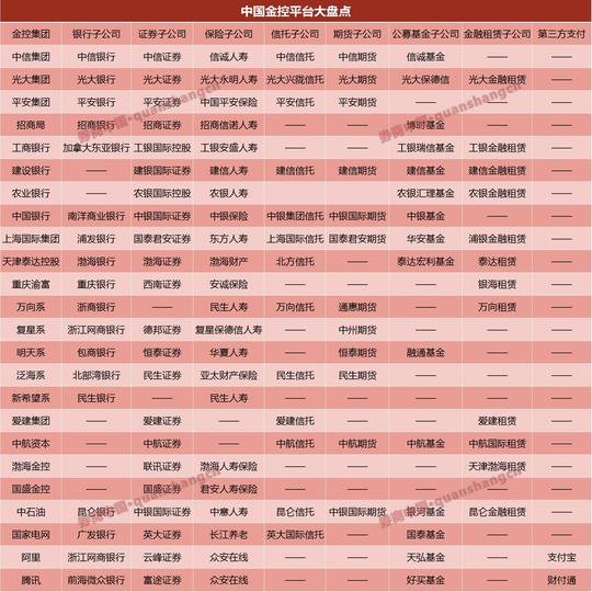 中国最强金融控股集团拿多少张牌照?除了中信光大平安