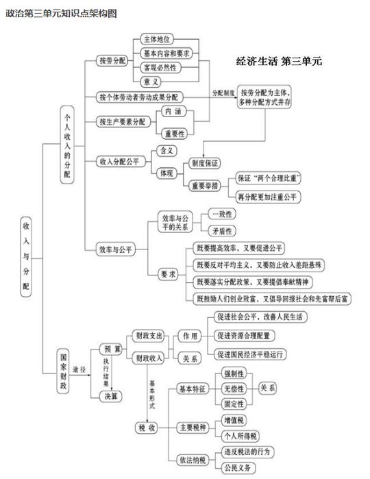 高中政治必修一总结框架图政治高效学习方法