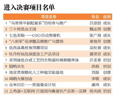 □评委点评-12个创业创富项目跻身全省决赛图