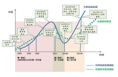 电商创业之生鲜电商_专题文稿收集_福建网络