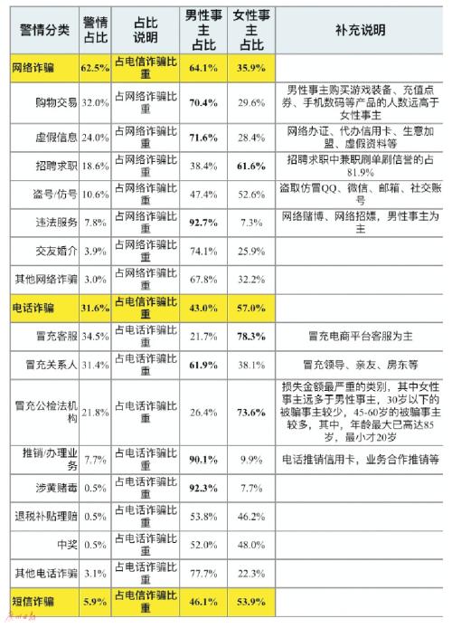 暑期诈骗案多发:骗术“更新”没钱也“中招”
