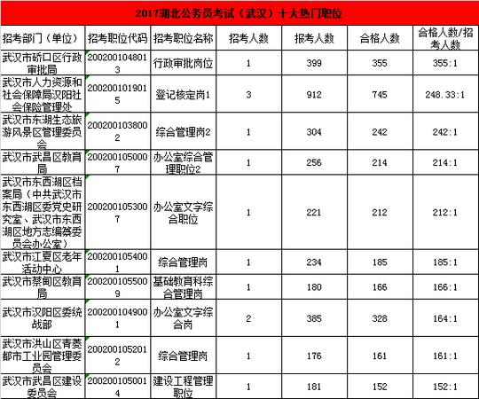2017湖北公务员报考武汉十大冷门职位见下表