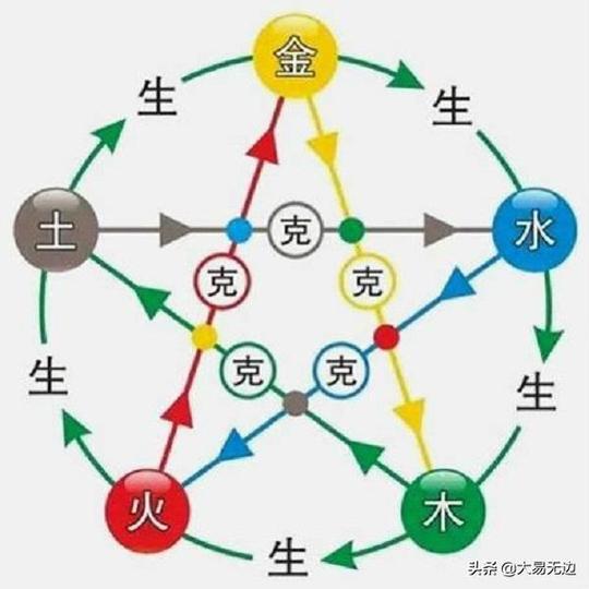 深奥的《易经》八卦和五行生克关系--你学会了吗