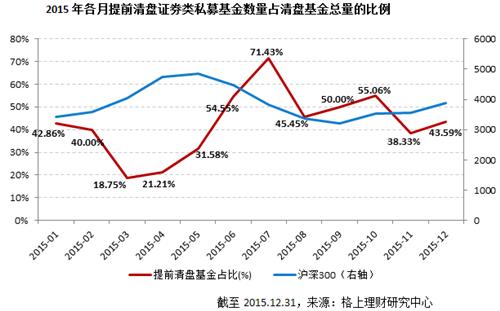 其中,3月,4月大盘疯涨行情中,提前清盘的基金占比最少,但在6月中旬