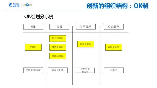 携程火车票n倍增长背后,有哪些创新的管理方法