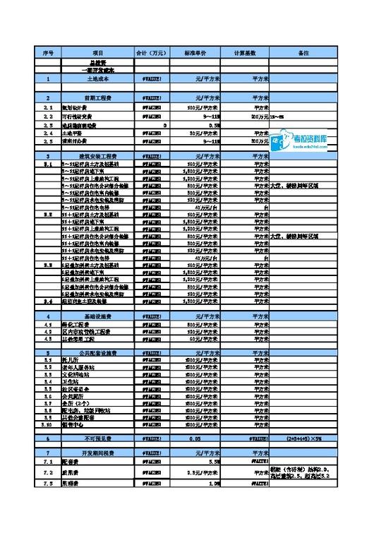 房地产居住区项目项目成本效益分析表(成本测算表)
