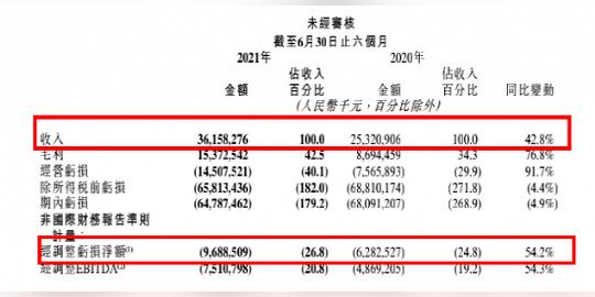 新知达人,半年亏了”一个美团“，快手财报:出道即巅峰?