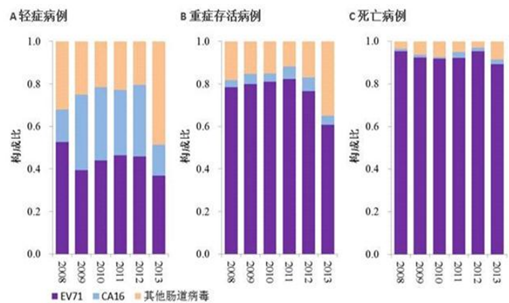 幼儿手足口病怎么鉴别轻重症