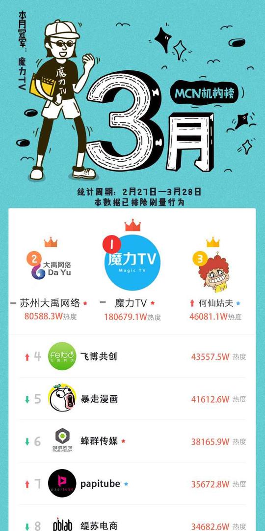 短视频创业还有机会，但单打独斗越来越难了
